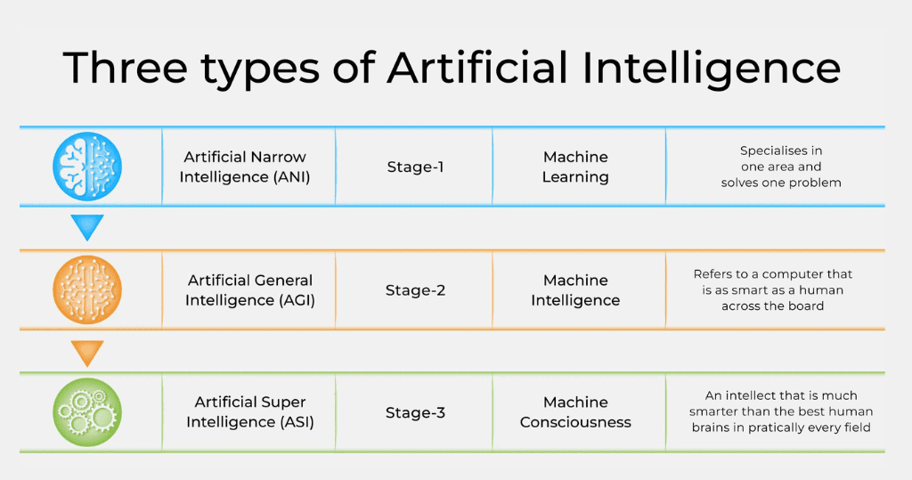 أنواع الذكاء الاصطناعي